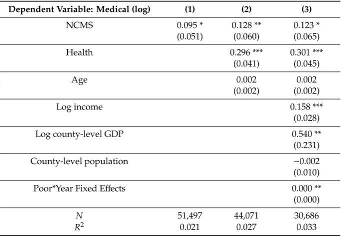 Table 4. Eﬀects of the NCMS on Medical Expenditure.