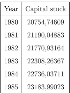 Figure 2: Capital stock in Uganda 1980-1985