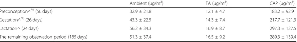 Table 1 PM2.5 concentrations (mean ± SD) during different periods. ^of litter 1. %including the week when checking the sperm plug