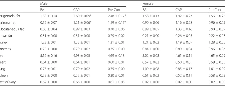Table 2 Characterization of litter 1 offspring. Data are presentedas mean ± SD. n = 6–7/group