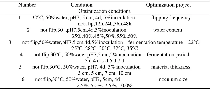 Table 1. Optimum conditions for solid-state fermentation of Streptomyces microflavus.
