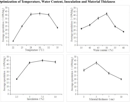 Figure 3. Effects of different turnover frequency on fermentation yield. 