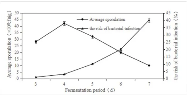 Figure 5. Effects of different fermentation cycles on fermentation yield. 