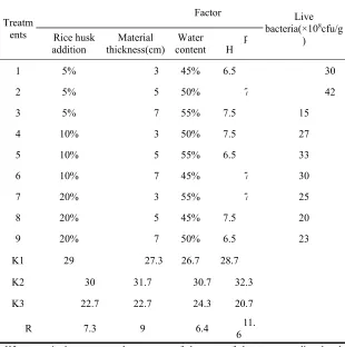 Figure 6. Effects of different fermentation methods on fermentation yield. 
