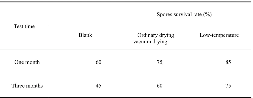 Figure 7. The change of pH value, water content and temperature in the fermentation process
