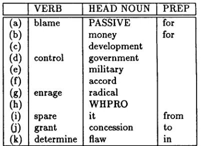 Table h A sample of the Verb-Noun-Preposition table. 