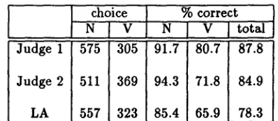 Table 2: Performance on the test sentences for 2 human judges and the lexical association proce- dure (LA)