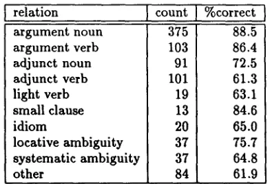 Table 3: Performance on the test sentences for 2 human judges and the lexical association proce- dure (LA) for test triples where t > 2.1 