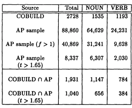 Table 5: Count of noun and verb associations for COBUILD and the AP sample 