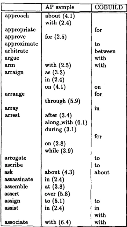 Table 6: Verb-(NP)-Preposition associations in AP sample and COBUILD. 
