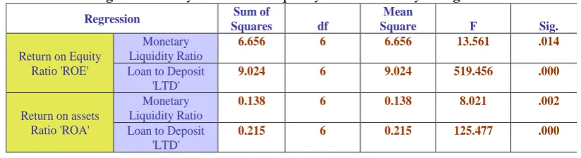 Table 3: Correlation Analysis between Liquidity and Profitability Return on Equity Return on assets Monetary 