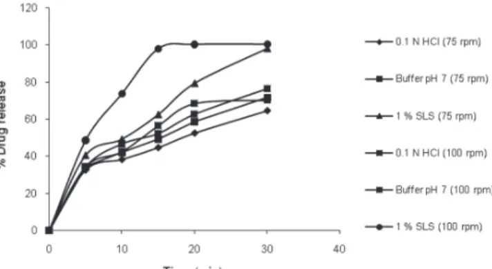 Fig. 2. Dissolution profiles of candesartan cilexetil in different dissolution medium at 75 rpm and 100 rpm.