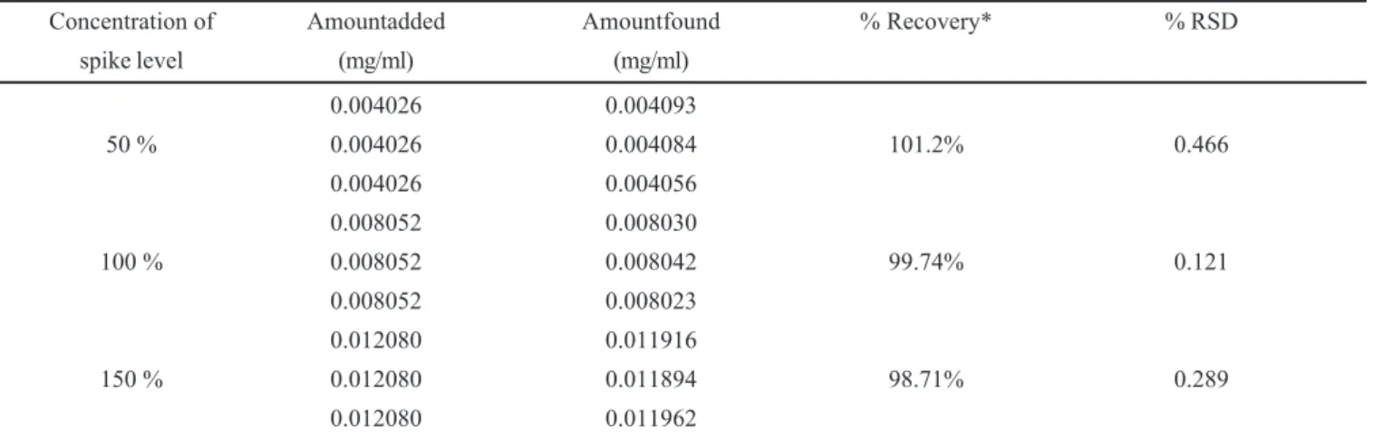 Fig. 8. Accuracy – 150 % level Table 6. Accuracy data for the dissolution method.