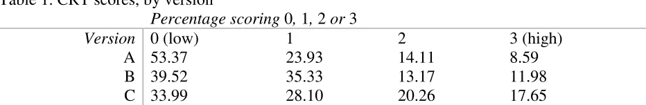 Table 1. CRT scores, by version 