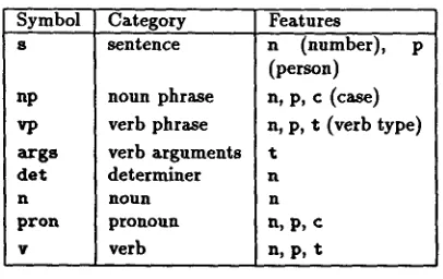 Table 1: Categories of Example Grammar 