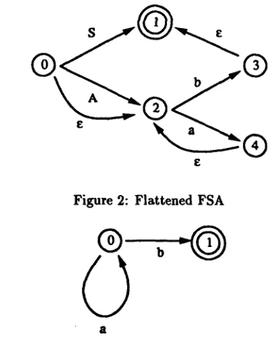 Figure 2: Flattened FSA 