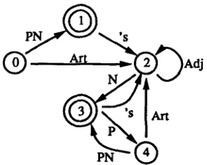 Figure 4: Acceptor for Noun Phrases 