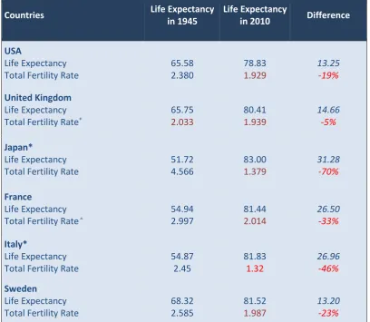 Table 1 Average Life Expectancy (males and females) from the end of the war till now (Source HMD) and fertility rates (source HFD2)