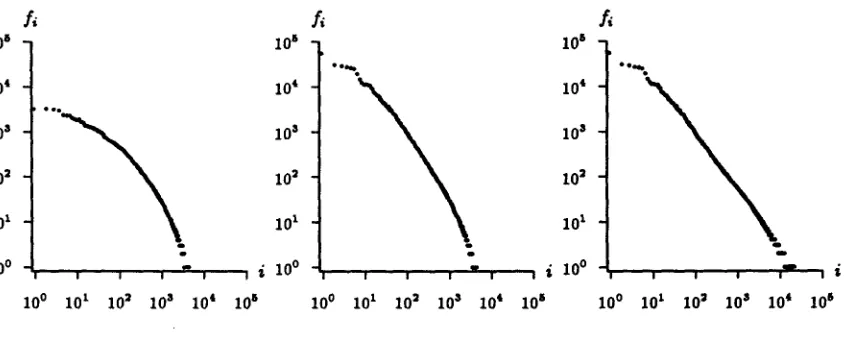 Figure 2: Rank-frequency plots for Dutch phonological sterns. From left to right: monomorphemic words without function words, monomorphemic words and function words, complete distribution