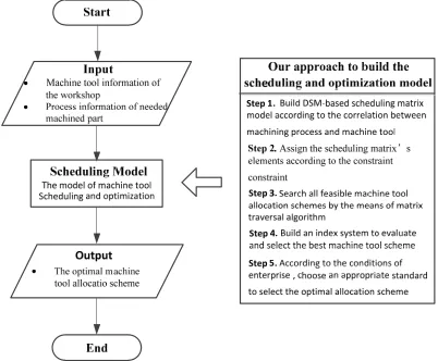 Figure 1. Flowchart of machine tool allocation based on DSM associative scheduling matrix