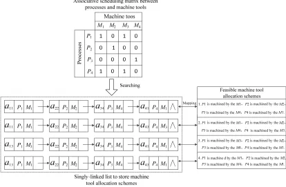 Figure 3. Linked storage of allocation schemes. 