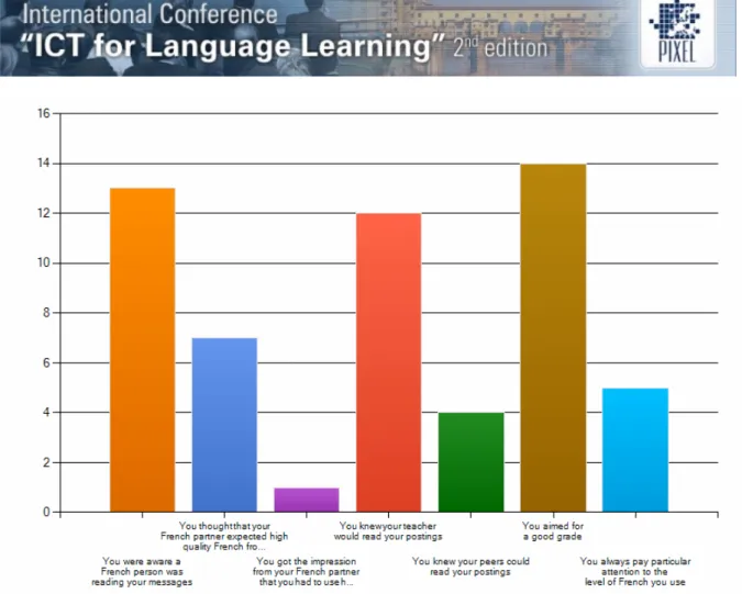 Fig. 4: While posting messages on Sulis, why did you pay particular attention to your French? 