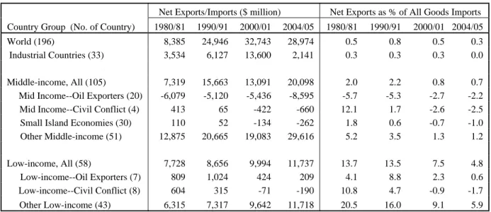 Table 3 shows the agricultural trade status of the same group of countries.  15   As  expected, addition of the non raw food agricultural commodities changes the picture  significantly