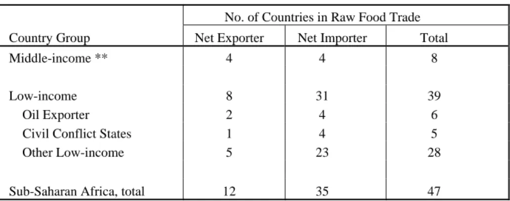 Table 5: African Country Classifications by Raw Food Trade 