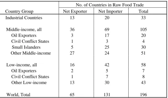 Table 1 shows the distribution of the countries in terms of their income status and their  net food balance for the “raw food” definition