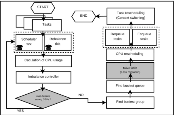 Figure 1: Load-balancing operation on Linux