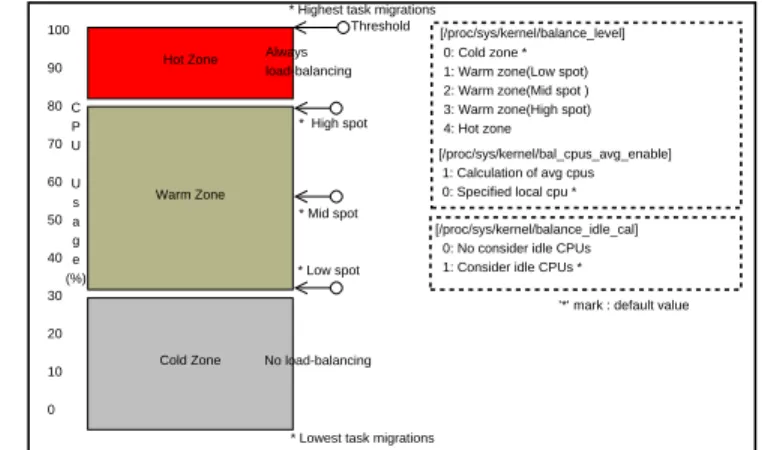 Figure 2: Flexible task migration for low latency 3 Operation zone based load-balancer