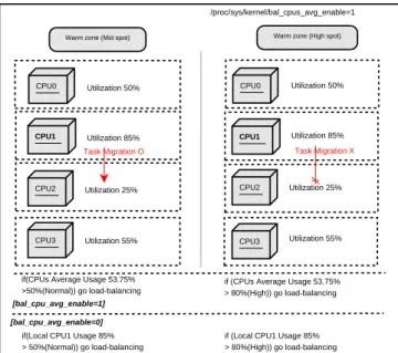 Figure 4: Task migration example in warm zone policy The spot performs the role of controlling the CPU usage of tasks that can be changed according to weight score.