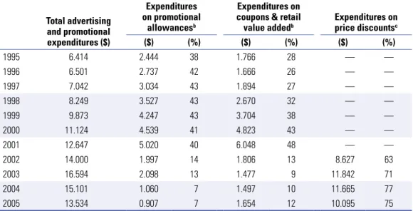 Table 4.4  Cigarette Advertising and Promotional Expenditures in the United States, 1995–2005  (in billions of dollars a )