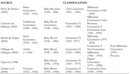 Table 1. Classification of Generations 