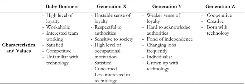 Table 2. Characteristics and Common Values of Generations 
