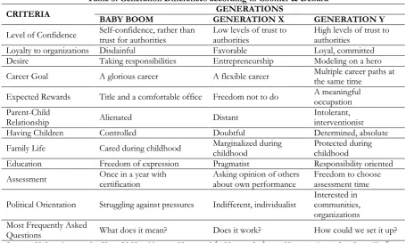 Table 3. Generation Differences according to Coomer & Debard 