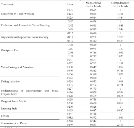Table 6. Reliability of the Constructs 