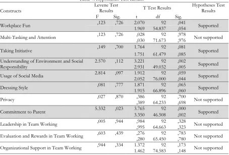 Table 7. Hypotheses Test Results 