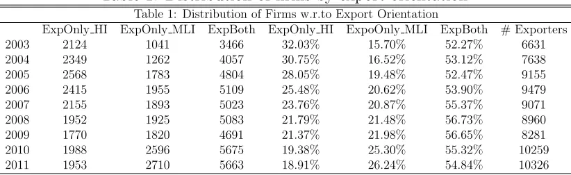 Table 1: Distribution of ﬁrms by export orientation