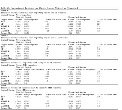 Table A1. Comparison of Treatment and Control Groups: Matched vs. Unmatched