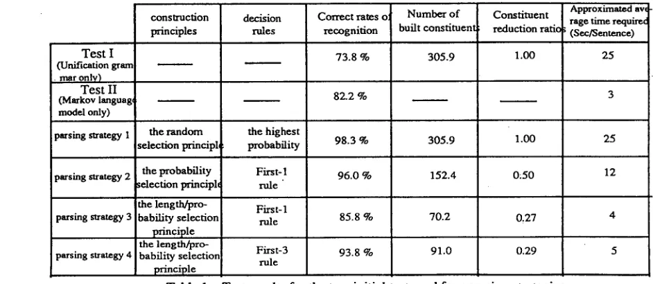 Table 1 Test results for the two initial tests and four parsing strategies. 