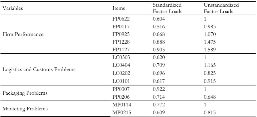 Table 3. Construct Descriptives, Correlation and Reliability 
