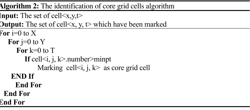 Table 2. The identification of core grid cells algorithm. 