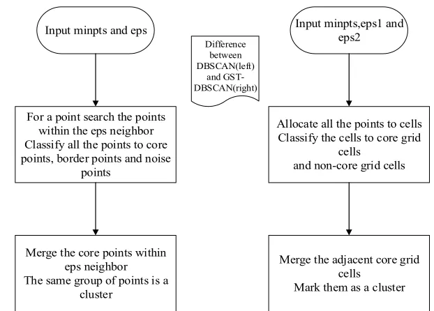 Figure 1. The comparison of the two stages between GST-DBSCAN and original DBSCAN.  