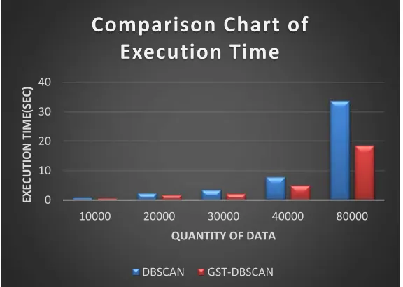 Figure 2. The comparison chart of execution time.  
