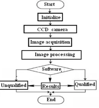 Figure 3. CCD industrial camera. 