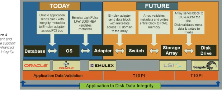 Figure 4 Current and  future support  for enhanced  data integrity.