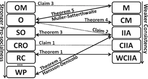 Fig. 1 Impossibility characterizations:characterizations: double arrows and their counterclockwise rotations; possibility dotted lines and their clockwise rotations