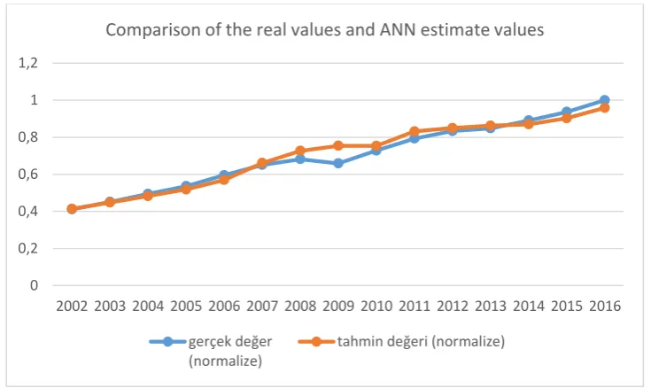 Table 4 below displays the sum of the estimate and the actual values. There is an error margin of 0,0024 between the test data and the estimate values