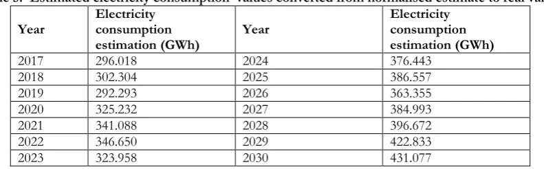 Table 5. ‘Estimated electricity consumption’ values converted from normalised estimate to real values 